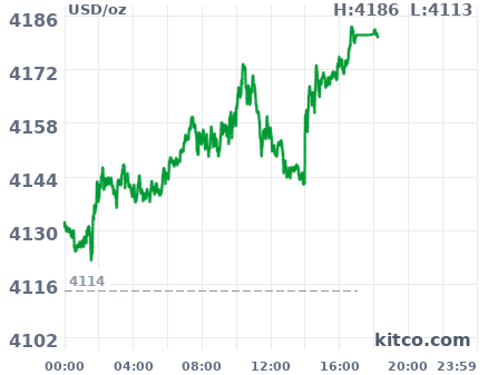Gold snapshot chart