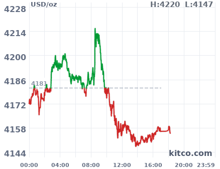 Gold snapshot chart