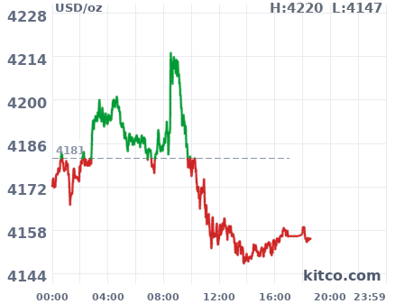 Gold snapshot chart