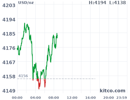 Gold snapshot chart