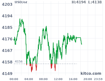 Gold snapshot chart