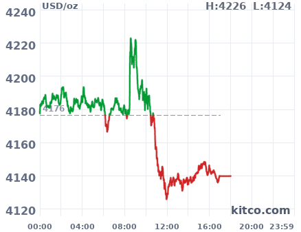 Gold snapshot chart