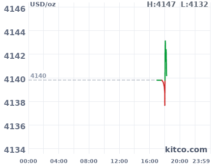 Gold snapshot chart