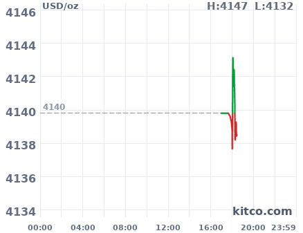 Gold snapshot chart