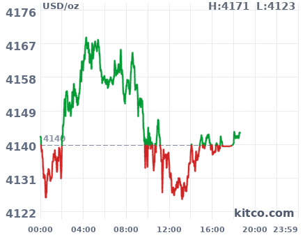 Gold snapshot chart