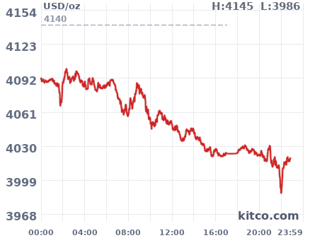 Gold snapshot chart