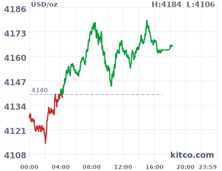 Gold snapshot chart