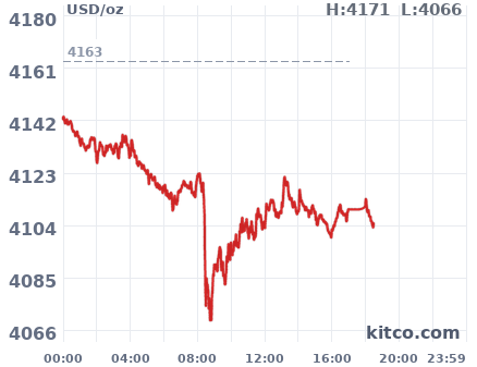 Gold snapshot chart