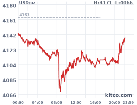 Gold snapshot chart