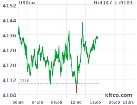 Gold snapshot chart