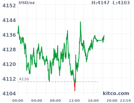 Gold snapshot chart