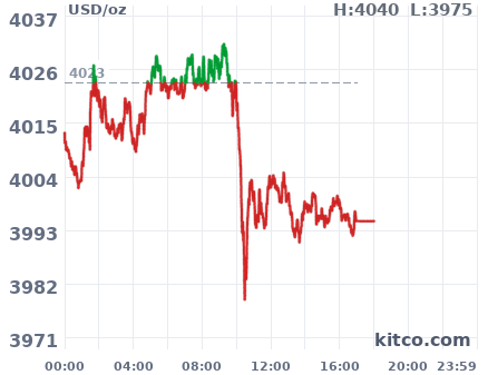 Gold snapshot chart