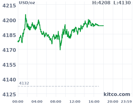 Gold snapshot chart