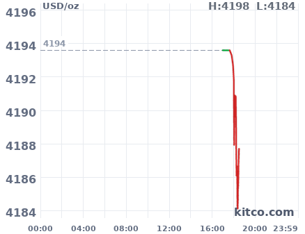 Gold snapshot chart