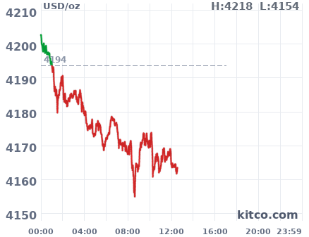 Gold snapshot chart