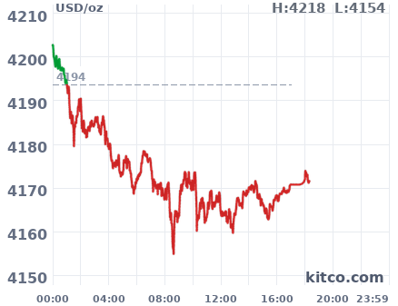 Gold snapshot chart