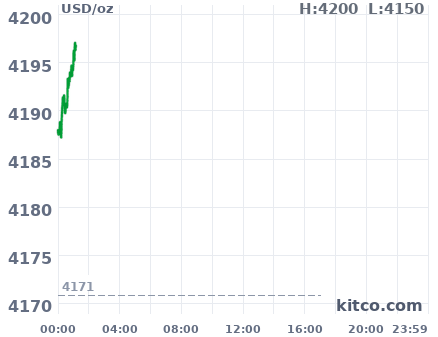 Gold snapshot chart