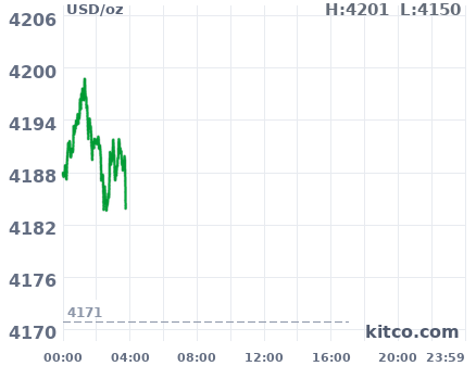 Gold snapshot chart