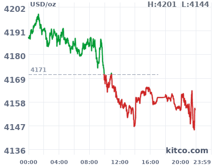 Gold snapshot chart