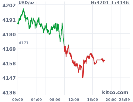 Gold snapshot chart