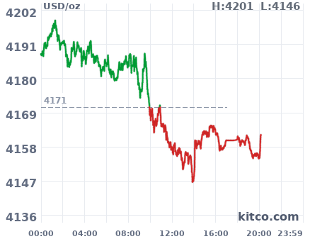 Gold snapshot chart