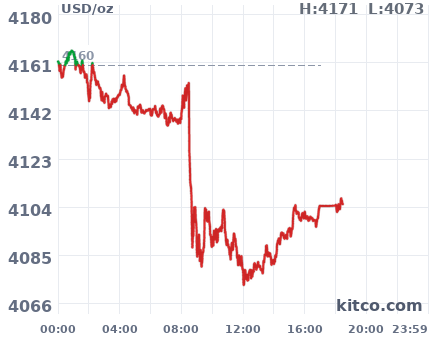Gold snapshot chart