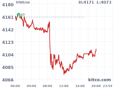 Gold snapshot chart