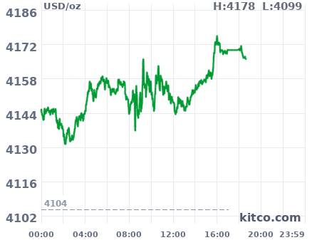Gold snapshot chart