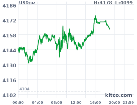 Gold snapshot chart