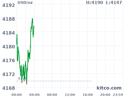 Gold snapshot chart