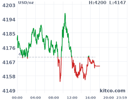 Gold snapshot chart