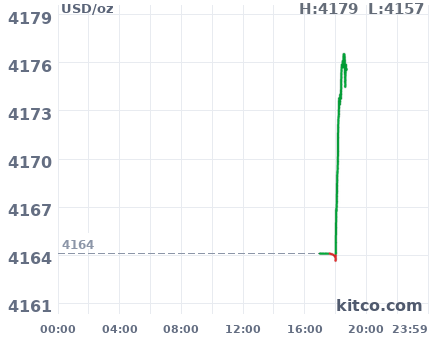 Gold snapshot chart