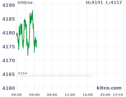 Gold snapshot chart