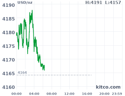 Gold snapshot chart