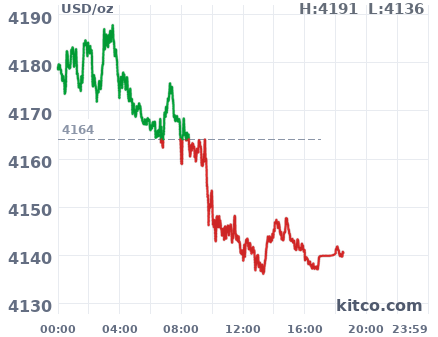 Gold snapshot chart