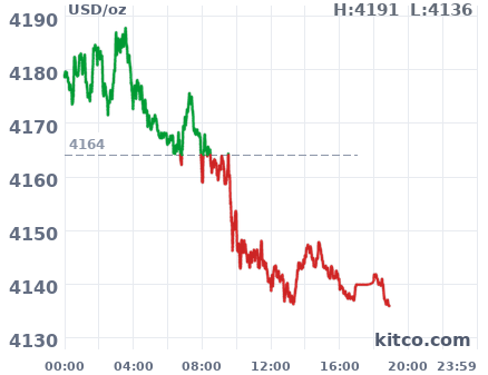Gold snapshot chart