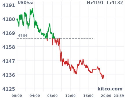 Gold snapshot chart
