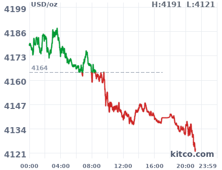 Gold snapshot chart