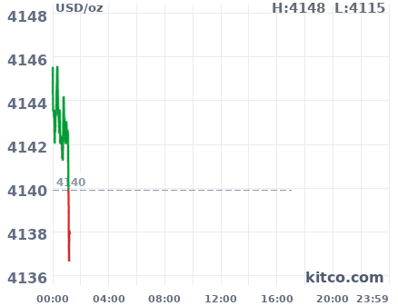 Gold snapshot chart