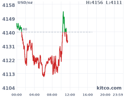 Gold snapshot chart