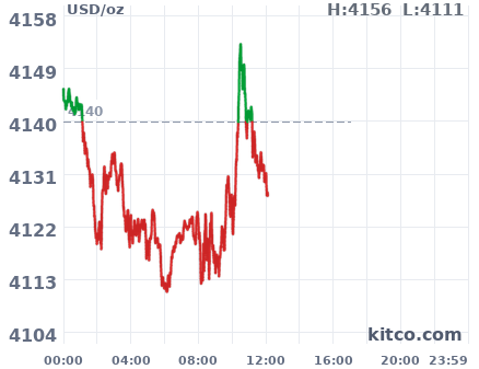 Gold snapshot chart