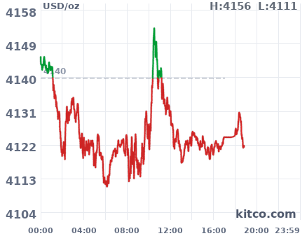 Gold snapshot chart