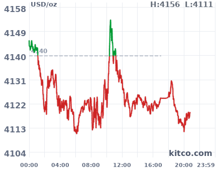 Gold snapshot chart