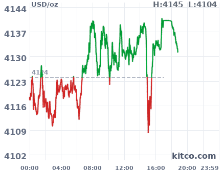 Gold snapshot chart