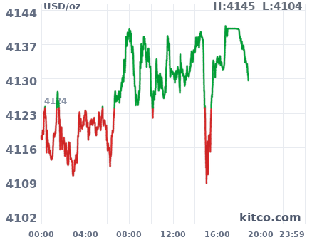 Gold snapshot chart