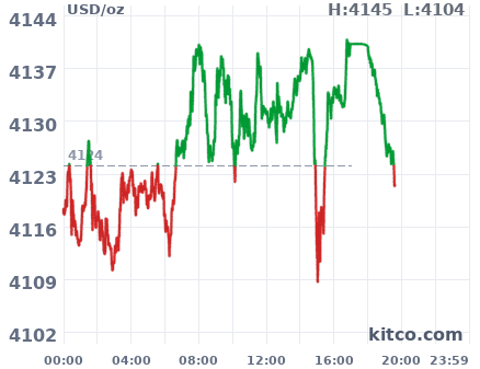 Gold snapshot chart