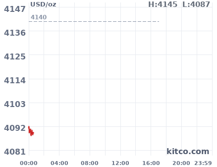 Gold snapshot chart