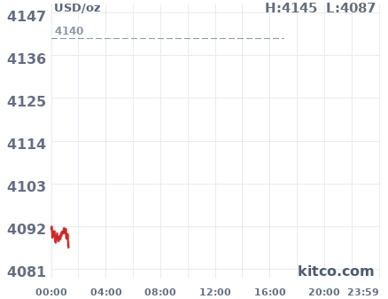 Gold snapshot chart