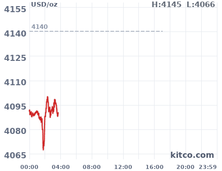 Gold snapshot chart