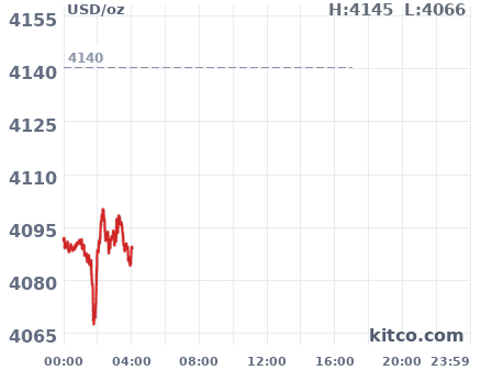 Gold snapshot chart